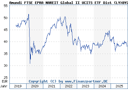 Chart: Amundi FTSE EPRA NAREIT Global II UCITS ETF Dist (LYX0Y2 LU1832418773)