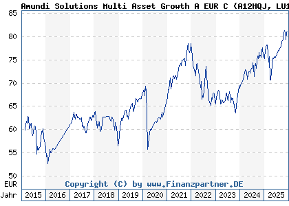 Chart: Amundi Solutions Multi Asset Growth A EUR C (A12HQJ LU1121647157)