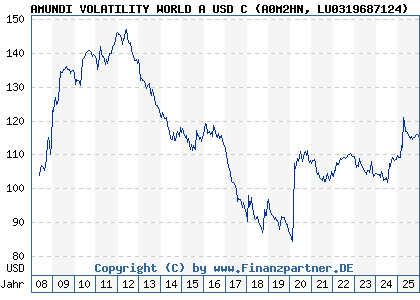 Chart: AMUNDI VOLATILITY WORLD A USD C (A0M2HN LU0319687124)