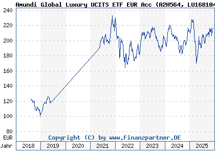 Chart: Amundi Global Luxury UCITS ETF EUR Acc (A2H564 LU1681048630)