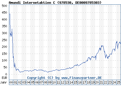 Chart: Amundi Internetaktien C (978530 DE0009785303)