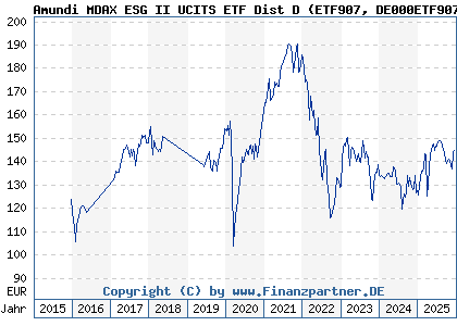 Chart: Amundi MDAX ESG II UCITS ETF Dist D (ETF907 DE000ETF9074)