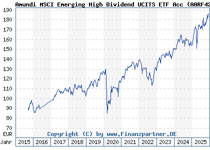 Chart: Amundi MSCI Emerging High Dividend UCITS ETF Acc (A0RF42 FR0010717090)