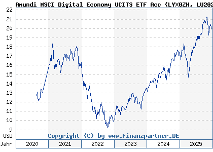 Chart: Amundi MSCI Digital Economy UCITS ETF Acc (LYX0ZH LU2023678878)