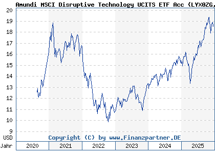 Chart: Amundi MSCI Disruptive Technology UCITS ETF Acc (LYX0ZG LU2023678282)
