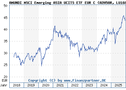 Chart: AMUNDI MSCI Emerging ASIA UCITS ETF EUR C (A2H58R LU1681044480)