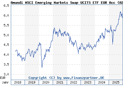 Chart: Amundi MSCI Emerging Markets Swap UCITS ETF EUR Acc (A2H58J LU1681045370)