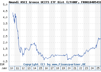 Chart: Amundi MSCI Greece UCITS ETF Dist (LYX0BF FR0010405431)
