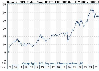 Chart: Amundi MSCI India Swap UCITS ETF EUR Acc (LYX0BA FR0010361683)