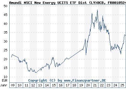 Chart: Amundi MSCI New Energy UCITS ETF Dist (LYX0CB FR0010524777)