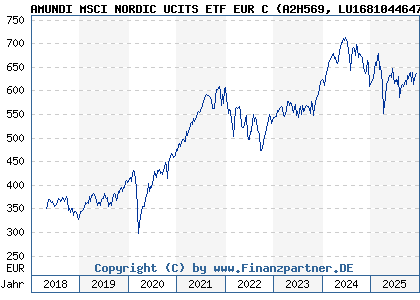Chart: AMUNDI MSCI NORDIC UCITS ETF EUR C (A2H569 LU1681044647)