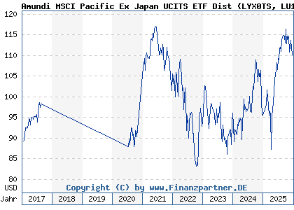 Chart: Amundi MSCI Pacific Ex Japan UCITS ETF Dist (LYX0TS LU1220245556)