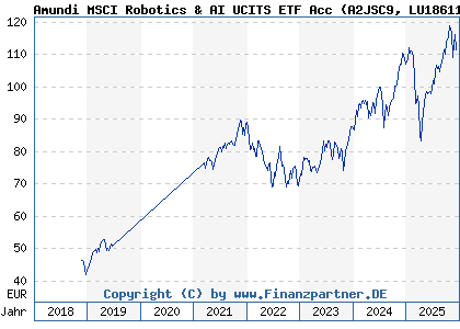 Chart: Amundi MSCI Robotics & AI UCITS ETF Acc (A2JSC9 LU1861132840)