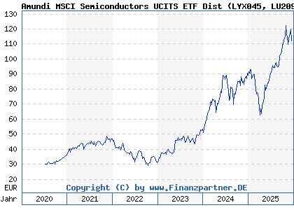 Chart: Amundi MSCI Semiconductors UCITS ETF Dist (LYX045 LU2090063327)