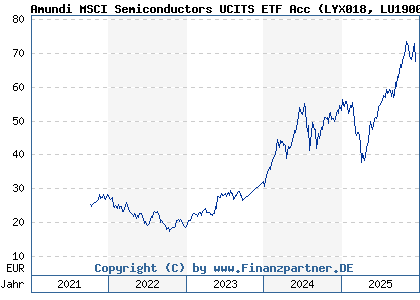 Chart: Amundi MSCI Semiconductors UCITS ETF Acc (LYX018 LU1900066033)