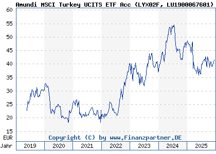 Chart: Amundi MSCI Turkey UCITS ETF Acc (LYX02F LU1900067601)