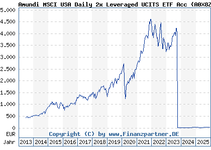 Chart: Amundi MSCI USA Daily 2x Leveraged UCITS ETF Acc (A0X8ZS FR0010755611)