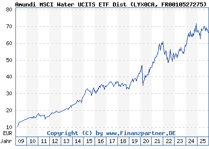 Chart: Amundi MSCI Water UCITS ETF Dist (LYX0CA FR0010527275)