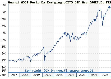 Chart: Amundi MSCI World Ex Emerging UCITS ETF Acc (A0RPV6 FR0010756114)