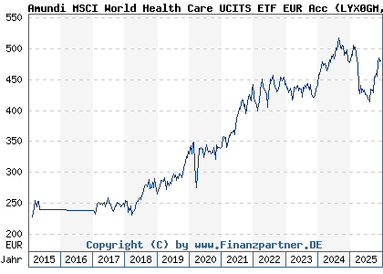 Chart: Amundi MSCI World Health Care UCITS ETF EUR Acc (LYX0GM LU0533033238)