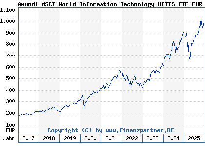 Chart: Amundi MSCI World Information Technology UCITS ETF EUR Acc (LYX0GP LU0533033667)