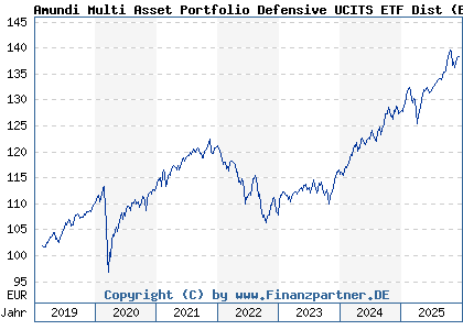 Chart: Amundi Multi Asset Portfolio Defensive UCITS ETF Dist (ETF702 DE000ETF7029)