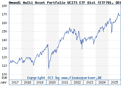 Chart: Amundi Multi Asset Portfolio UCITS ETF Dist (ETF701 DE000ETF7011)