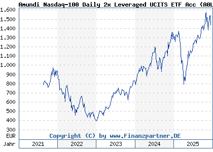 Chart: Amundi Nasdaq-100 Daily 2x Leveraged UCITS ETF Acc (A0LC12 FR0010342592)