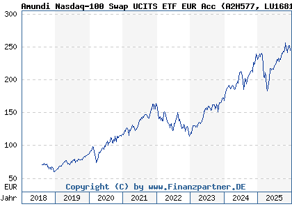 Chart: Amundi Nasdaq-100 Swap UCITS ETF EUR Acc (A2H577 LU1681038243)