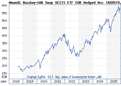 Chart: Amundi Nasdaq-100 Swap UCITS ETF EUR Hedged Acc (A2H579 LU1681038599)
