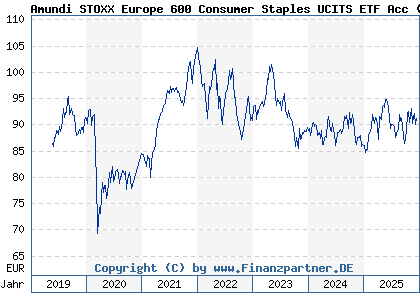 Chart: Amundi STOXX Europe 600 Consumer Staples UCITS ETF Acc (LYX02J LU1834985845)