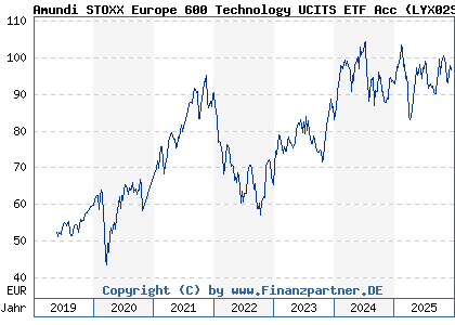 Chart: Amundi STOXX Europe 600 Technology UCITS ETF Acc (LYX02S LU1834988518)