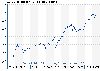 Chart: antea R (ANTE1A DE000ANTE1A3)