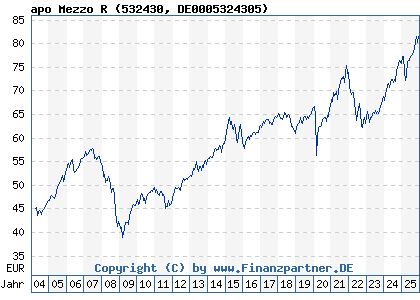 Chart: apo Mezzo R (532430 DE0005324305)