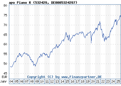 Chart: apo Piano R (532429 DE0005324297)