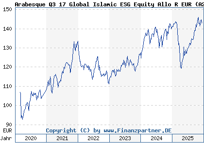 Chart: Arabesque Q3 17 Global Islamic ESG Equity Allo R EUR (A2ABGS LU1329517301)