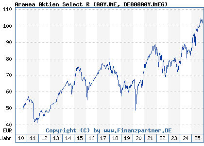 Chart: Aramea Aktien Select R (A0YJME DE000A0YJME6)
