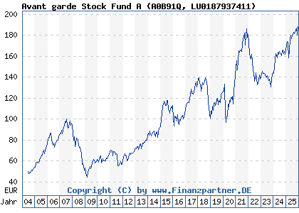 Chart: Avant garde Stock Fund A (A0B91Q LU0187937411)