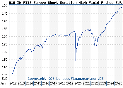 Chart: AXA IM FIIS Europe Short Duration High Yield F thes EUR (A1JDMK LU0658026603)
