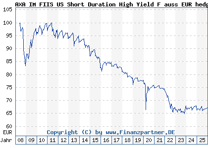 Chart: AXA IM FIIS US Short Duration High Yield F auss EUR hedg (A0MP9C LU0292586350)