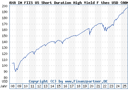 Chart: AXA IM FIIS US Short Duration High Yield F thes USD (A0MP9D LU0292585030)