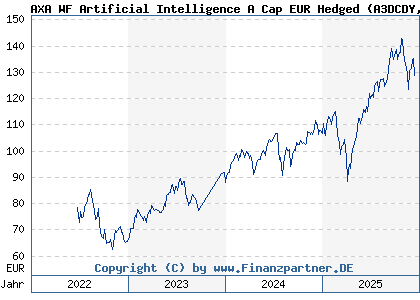 Chart: AXA WF Artificial Intelligence A Cap EUR Hedged (A3DCDY LU2429105914)