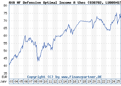Chart: AXA WF Defensive Optimal Income A thes (930702 LU0094159042)
