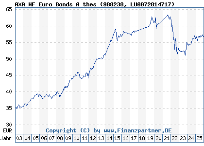 Chart: AXA WF Euro Bonds A thes (988238 LU0072814717)