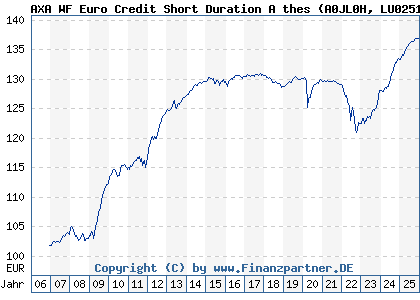 Chart: AXA WF Euro Credit Short Duration A thes (A0JL0H LU0251661756)