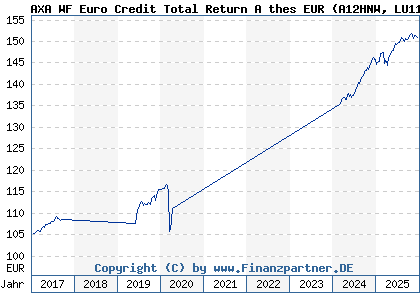 Chart: AXA WF Euro Credit Total Return A thes EUR (A12HNW LU1164219682)
