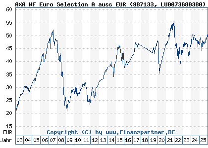Chart: AXA WF Euro Selection A auss EUR (987133 LU0073680380)