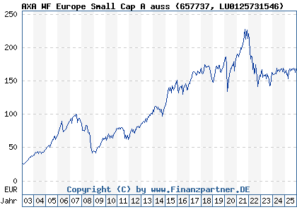 Chart: AXA WF Europe Small Cap A auss (657737 LU0125731546)