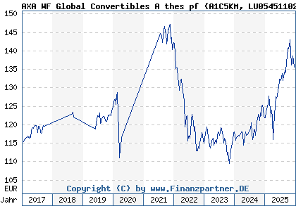 Chart: AXA WF Global Convertibles A thes pf (A1C5KM LU0545110271)