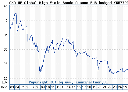 Chart: AXA WF Global High Yield Bonds A auss EUR hedged (657729 LU0125750256)